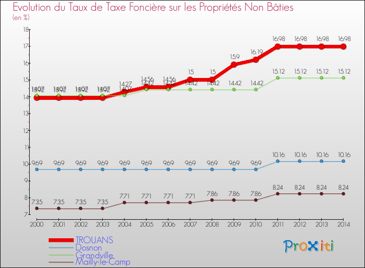Evolution du taux de la taxe foncière sur les immeubles et terrains non batis pour TROUANS et les communes proches de 2000 à 2014 Comparaison des taux de la taxe foncière sur les immeubles et terrains non batis pour TROUANS et les communes voisines de 2000 à 2014