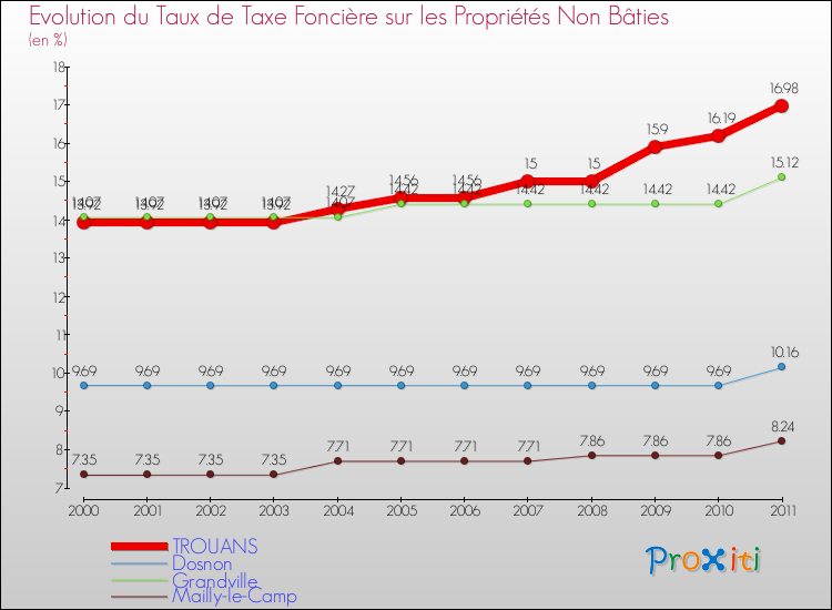Evolution du taux de la taxe foncière sur les immeubles et terrains non batis pour TROUANS et les communes proches Comparaison des taux de la taxe foncière sur les immeubles et terrains non batis pour TROUANS et les communes voisines