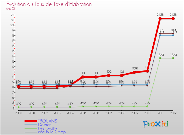 Evolution du taux de la taxe d'habitation pour TROUANS et les communes proches Comparaison des taux de la taxe d'habitation pour TROUANS et les communes voisines