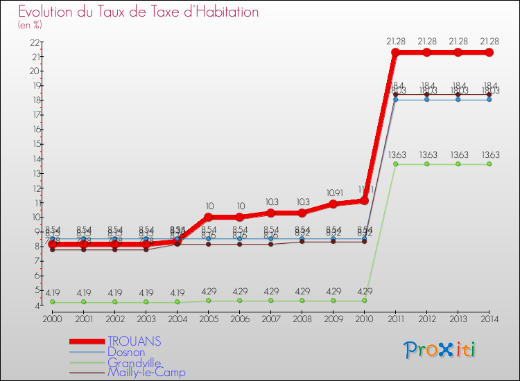 Evolution du taux de la taxe d'habitation pour TROUANS et les communes proches de 2000 à 2014 Comparaison des taux de la taxe d'habitation pour TROUANS et les communes voisines de 2000 à 2014