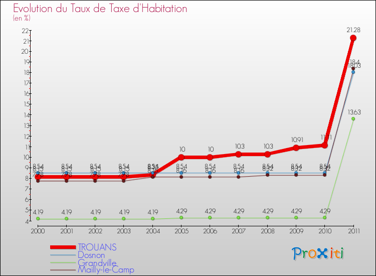Evolution du taux de la taxe d'habitation pour TROUANS et les communes proches Comparaison des taux de la taxe d'habitation pour TROUANS et les communes voisines