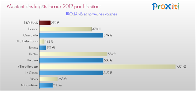 Montant des impôts locaux par Habitant pour TROUANS et les communes proches Comparaison des impôts locaux par habitant pour TROUANS et les communes voisines