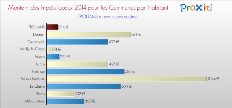 Montant des impôts locaux par Habitant pour TROUANS et les communes proches en 2014 Comparaison des impôts locaux par habitant pour TROUANS et les communes voisines en 2014