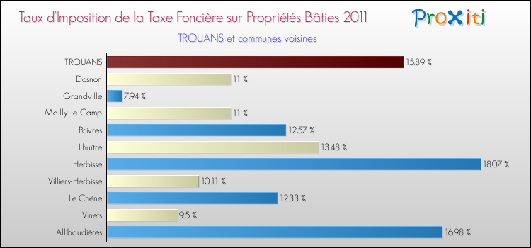 Taux d'imposition de la taxe foncière sur le bati 2011 pour TROUANS et les communes proches Comparaison des taux d'imposition de la taxe foncière sur le bati 2011 pour TROUANS et les communes voisines