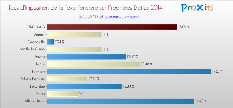 Taux d'imposition de la taxe foncière sur le bati 2014 pour TROUANS et les communes proches Comparaison des taux d'imposition de la taxe foncière sur le bati 2014 pour TROUANS et les communes voisines