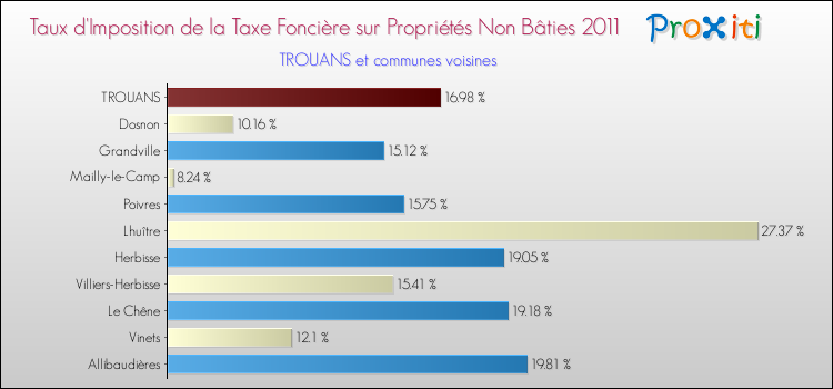Taux d'imposition de la taxe foncière sur les immeubles et terrains non batis 2011 pour TROUANS et les communes proches Comparaison des taux d'imposition de la taxe foncière sur les immeubles et terrains non batis 2011 pour TROUANS et les communes voisines