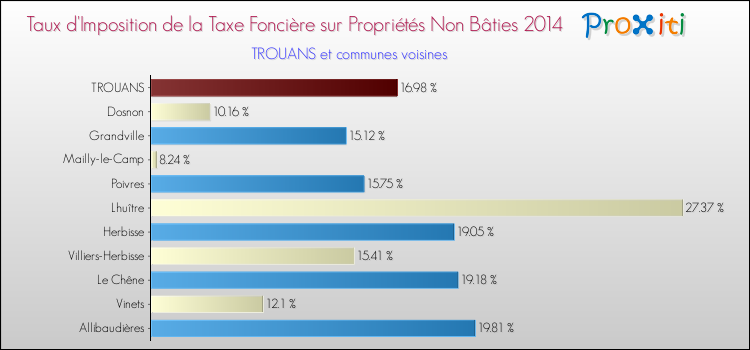 Taux d'imposition de la taxe foncière sur les immeubles et terrains non batis 2014 pour TROUANS et les communes proches Comparaison des taux d'imposition de la taxe foncière sur les immeubles et terrains non batis 2014 pour TROUANS et les communes voisines
