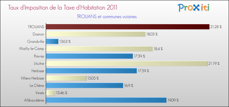 Taux d'imposition de la taxe d'habitation 2011 pour TROUANS et les communes proches Comparaison des taux d'imposition de la taxe d'habitation 2011 pour TROUANS et les communes voisines
