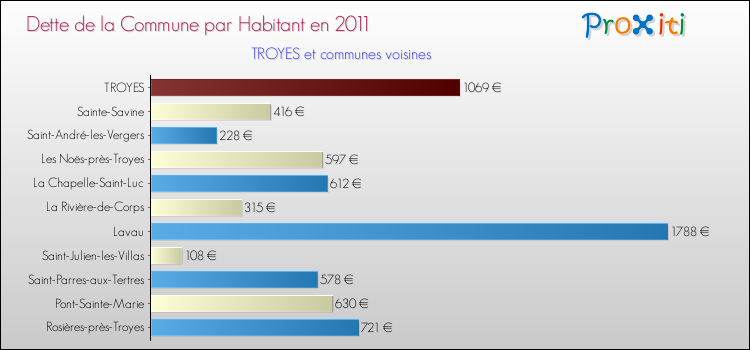 Dette par habitant de la commune en 2011 pour TROYES et les communes proches Comparaison de la dette par habitant de la commune en 2011 pour TROYES et les communes voisines
