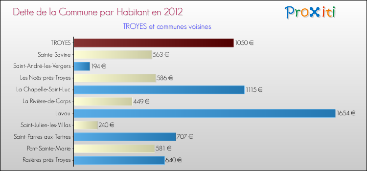 Dette par habitant de la commune en 2012 pour TROYES et les communes proches Comparaison de la dette par habitant de la commune en 2012 pour TROYES et les communes voisines