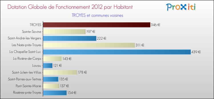 Montant des dotations globales de fonctionnement DGF par Habitant pour TROYES et les communes proches Comparaison des des dotations globales de fonctionnement DGF par habitant pour TROYES et les communes voisines