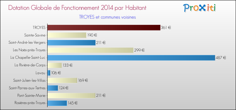Montant des dotations globales de fonctionnement DGF par Habitant pour TROYES et les communes proches en 2014. Comparaison des des dotations globales de fonctionnement DGF par habitant pour TROYES et les communes voisines en 2014.