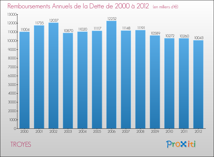 Evolution de l'annuité de la dette pour la commune de TROYES de 2000 à 2012 Annuités de la dette pour TROYES de 2000 à 2012