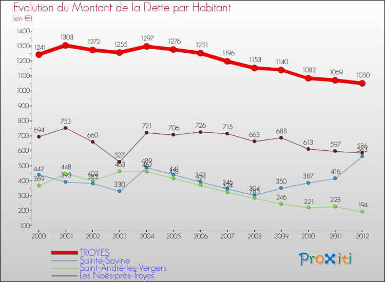 Evolution de la dette par habitant pour la commune de TROYES et les communes proches de 2000 à 2012 Comparaison de la dette par habitant pour TROYES et les communes voisines de 2000 à 2012