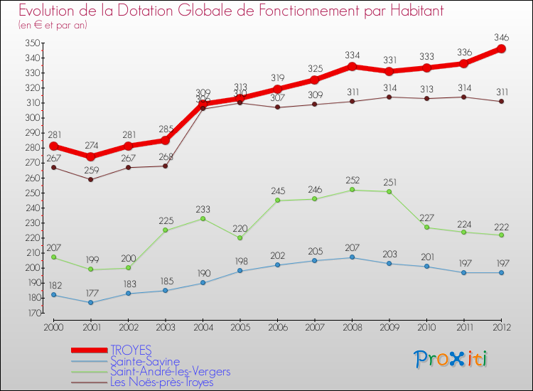 Evolution et montant de la dotation globale de fonctionnement par Habitant pour TROYES et les communes proches Comparaison des dotations globales de fonctionnement par habitant pour TROYES et les communes voisines