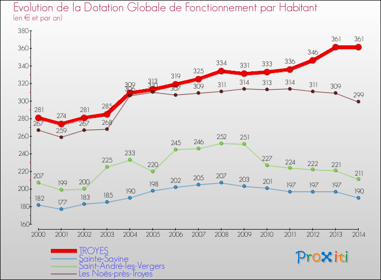 Evolution et montant de la dotation globale de fonctionnement par Habitant pour TROYES et les communes proches de 2000 à 2014. Comparaison des dotations globales de fonctionnement par habitant pour TROYES et les communes voisines de 2000 à 2014.