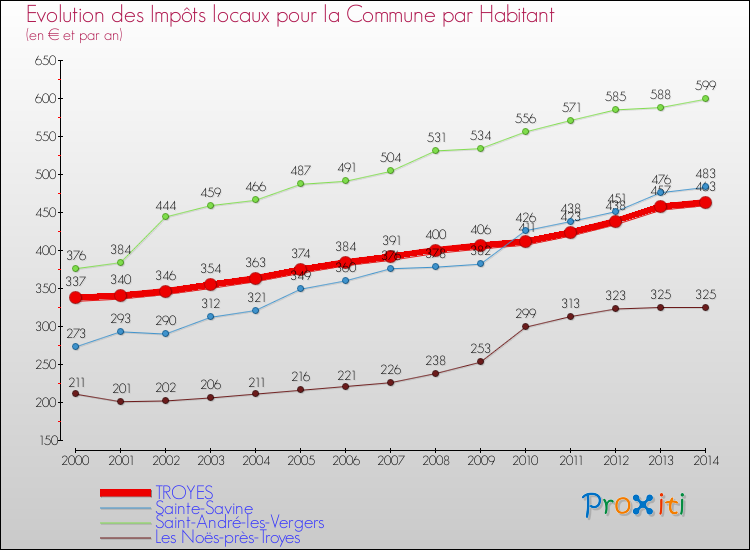 Evolution et montant des impôts locaux par Habitant pour TROYES et les communes proches de 2000 à 2014 Comparaison des impôts locaux par habitant pour TROYES et les communes voisines de 2000 à 2014