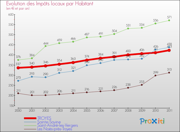 Evolution et montant des impôts locaux par Habitant pour TROYES et les communes proches Comparaison des impôts locaux par habitant pour TROYES et les communes voisines