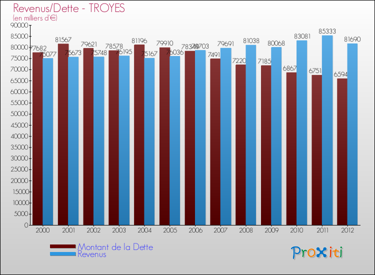 Evolution comparée de la dette et des revenus pour la commune de TROYES de 2000 à 2012 Comparaison de la dette et des revenus pour TROYES de 2000 à 2012