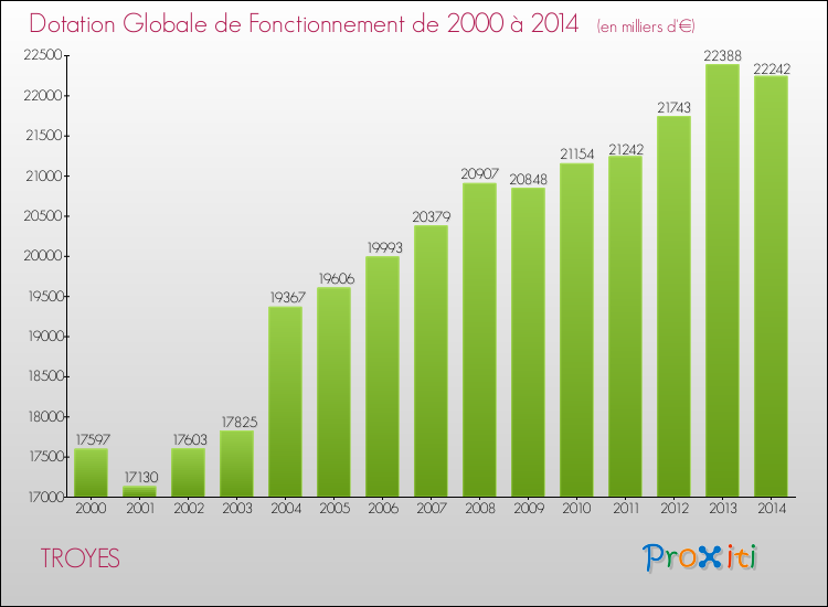 Evolution du montant de la Dotation Globale de Fonctionnement pour la commune de TROYES de 2000 à 2014 Evolution du montant de la Dotation Globale de Fonctionnement pour TROYES de 2000 à 2014