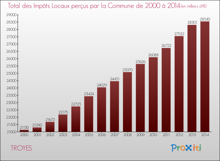 Evolution des Impôts Locaux pour la commune de TROYES de 2000 à 2014 Evolution des Impôts Locaux pour TROYES de 2000 à 2014