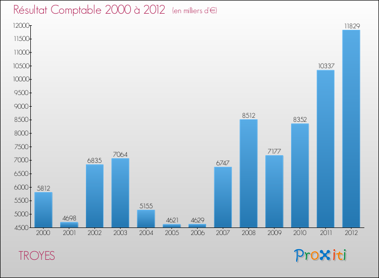 Evolution du résultat comptable pour la commune de TROYES de 2000 à 2012 Evolution du résultat comptable pour TROYES de 2000 à 2012