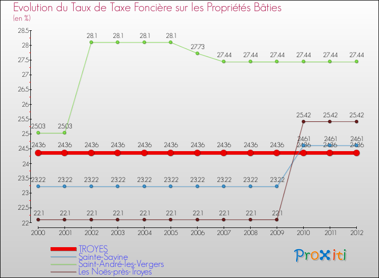 Evolution du taux de la taxe foncière sur le bati pour TROYES et les communes proches de 2000 à 2012 Comparaison des taux de taxe foncière sur le bati pour TROYES et les communes voisines de 2000 à 2012