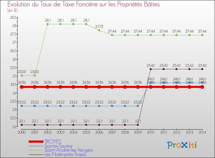 Evolution du taux de la taxe foncière sur le bati pour TROYES et les communes proches de 2000 à 2014 Comparaison des taux de taxe foncière sur le bati pour TROYES et les communes voisines de 2000 à 2014