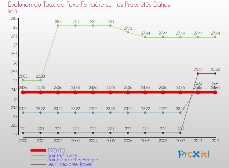 Evolution du taux de la taxe foncière sur le bati pour TROYES et les communes proches Comparaison des taux de taxe foncière sur le bati pour TROYES et les communes voisines