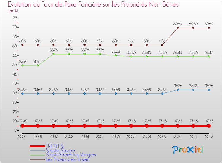 Evolution du taux de la taxe foncière sur les immeubles et terrains non batis pour TROYES et les communes proches de 2000 à 2012 Comparaison des taux de la taxe foncière sur les immeubles et terrains non batis pour TROYES et les communes voisines de 2000 à 2012