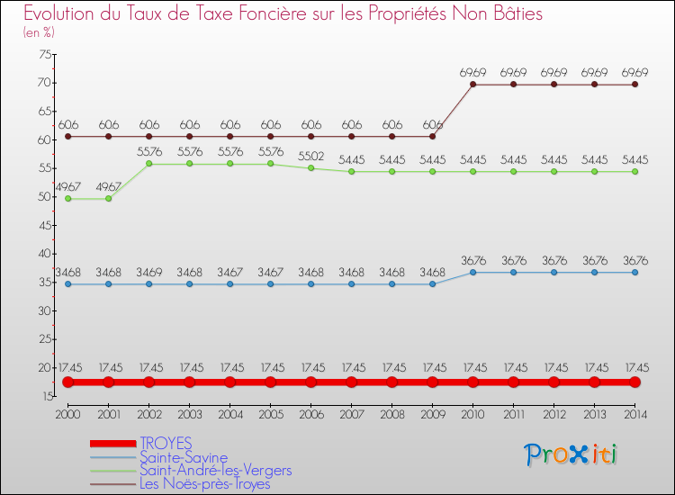 Evolution du taux de la taxe foncière sur les immeubles et terrains non batis pour TROYES et les communes proches de 2000 à 2014 Comparaison des taux de la taxe foncière sur les immeubles et terrains non batis pour TROYES et les communes voisines de 2000 à 2014