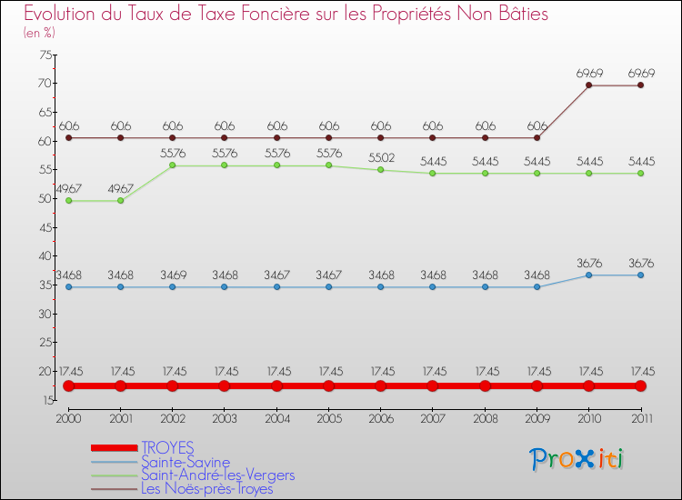 Evolution du taux de la taxe foncière sur les immeubles et terrains non batis pour TROYES et les communes proches Comparaison des taux de la taxe foncière sur les immeubles et terrains non batis pour TROYES et les communes voisines