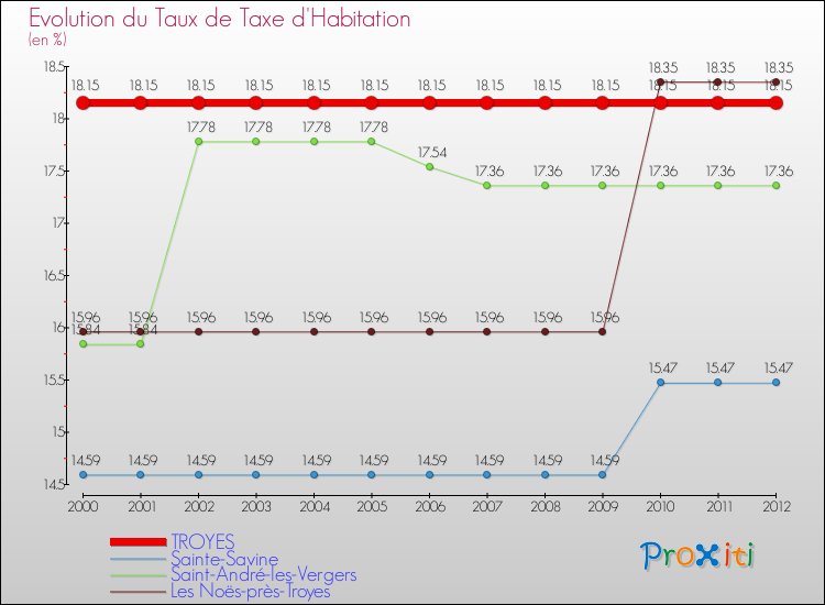 Evolution du taux de la taxe d'habitation pour TROYES et les communes proches Comparaison des taux de la taxe d'habitation pour TROYES et les communes voisines