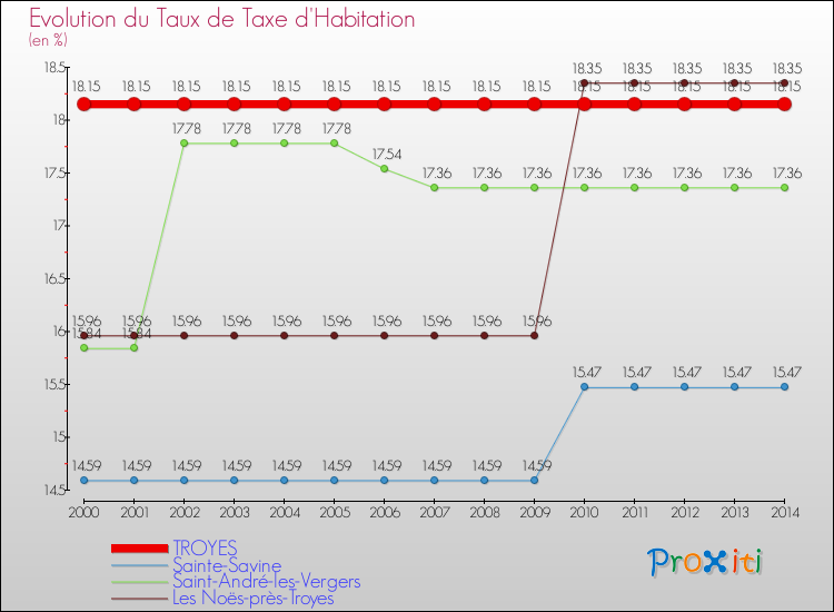 Evolution du taux de la taxe d'habitation pour TROYES et les communes proches de 2000 à 2014 Comparaison des taux de la taxe d'habitation pour TROYES et les communes voisines de 2000 à 2014