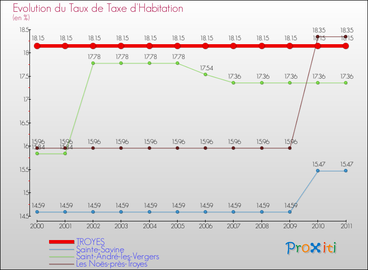 Evolution du taux de la taxe d'habitation pour TROYES et les communes proches Comparaison des taux de la taxe d'habitation pour TROYES et les communes voisines