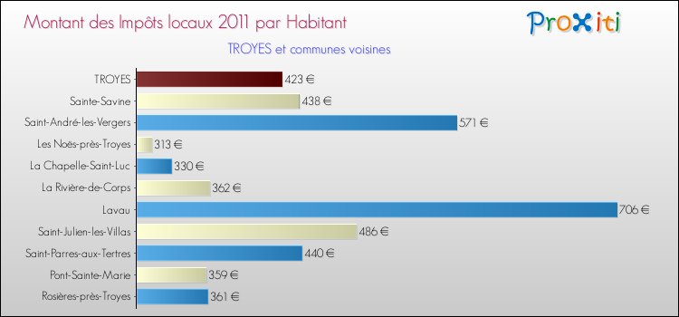 Montant des impôts locaux par Habitant pour TROYES et les communes proches Comparaison des impôts locaux par habitant pour TROYES et les communes voisines