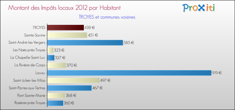 Montant des impôts locaux par Habitant pour TROYES et les communes proches Comparaison des impôts locaux par habitant pour TROYES et les communes voisines
