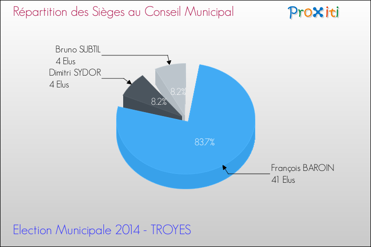 Répartition des élus au conseil municipal entre les listes à l'issue du 1er Tour des Elections Municipales 2014 de la commune de TROYES Elections Municipales 2014 - Répartition des élus au conseil municipal entre les listes à l'issue du 1er Tour pour la commune de TROYES