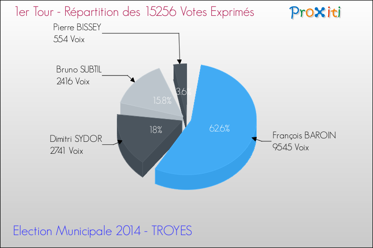 Répartition des votes exprimés au 1er Tour des Elections Municipales 2014 de la commune de TROYES Elections Municipales 2014 - Répartition des votes exprimés au 1er Tour pour la commune de TROYES
