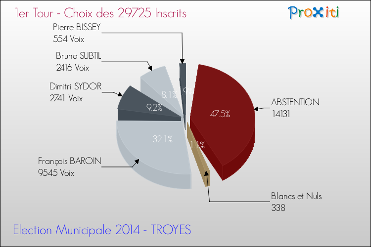 Résultats par rapport aux inscrits au 1er Tour des Elections Municipales 2014 de la commune de TROYES Elections Municipales 2014 - Résultats par rapport aux inscrits au 1er Tour pour la commune de TROYES