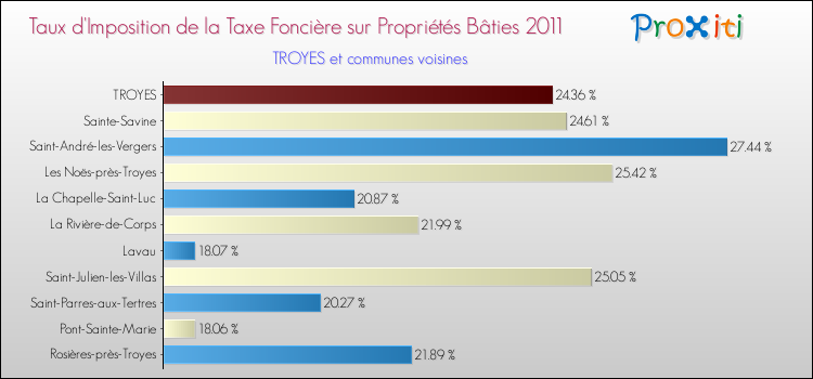 Taux d'imposition de la taxe foncière sur le bati 2011 pour TROYES et les communes proches Comparaison des taux d'imposition de la taxe foncière sur le bati 2011 pour TROYES et les communes voisines