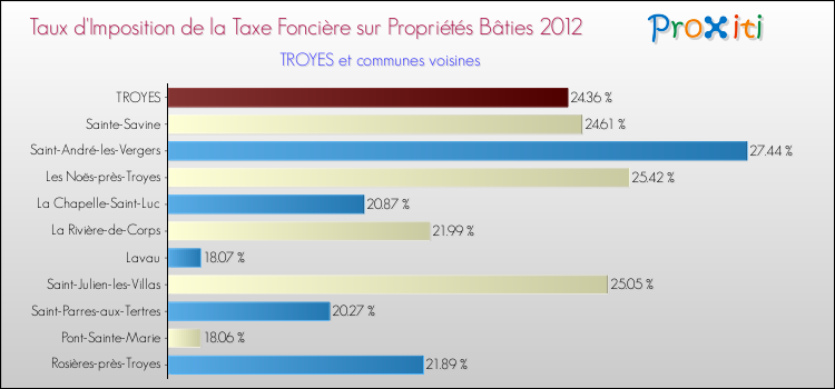 Taux d'imposition de la taxe foncière sur le bati 2012 pour TROYES et les communes proches Comparaison des taux d'imposition de la taxe foncière sur le bati 2012 pour TROYES et les communes voisines