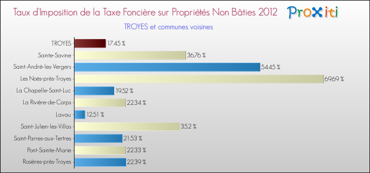 Taux d'imposition de la taxe foncière sur les immeubles et terrains non batis 2012 pour TROYES et les communes proches Comparaison des taux d'imposition de la taxe foncière sur les immeubles et terrains non batis 2012 pour TROYES et les communes voisines