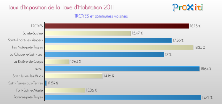 Taux d'imposition de la taxe d'habitation 2011 pour TROYES et les communes proches Comparaison des taux d'imposition de la taxe d'habitation 2011 pour TROYES et les communes voisines