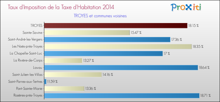 Taux d'imposition de la taxe d'habitation 2014 pour TROYES et les communes proches Comparaison des taux d'imposition de la taxe d'habitation 2014 pour TROYES et les communes voisines