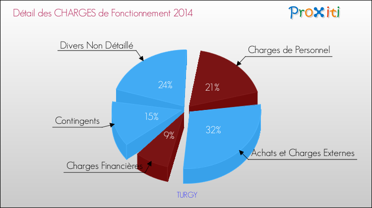 Décomposition des Charges de Fonctionnement 2014 de la commune de TURGY Charges de Fonctionnement 2014 pour la commune de TURGY