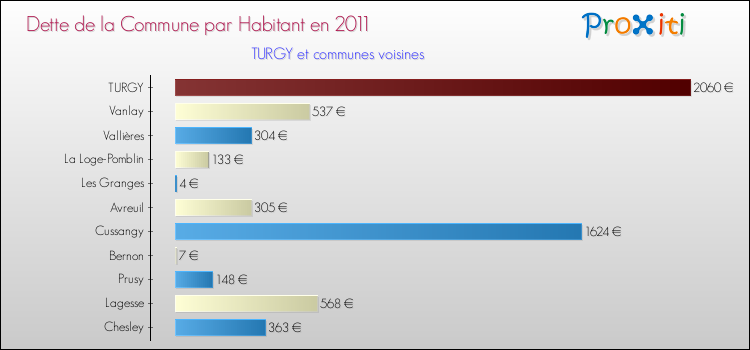 Dette par habitant de la commune en 2011 pour TURGY et les communes proches Comparaison de la dette par habitant de la commune en 2011 pour TURGY et les communes voisines