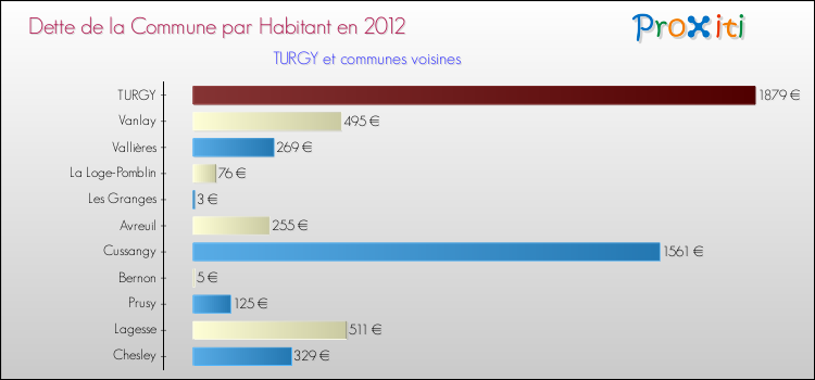 Dette par habitant de la commune en 2012 pour TURGY et les communes proches Comparaison de la dette par habitant de la commune en 2012 pour TURGY et les communes voisines