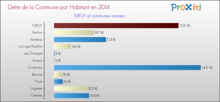 Dette par habitant de la commune en 2014 pour TURGY et les communes proches Comparaison de la dette par habitant de la commune en 2014 pour TURGY et les communes voisines