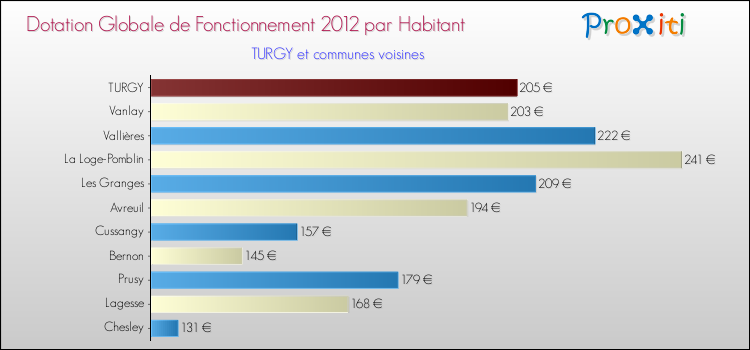 Montant des dotations globales de fonctionnement DGF par Habitant pour TURGY et les communes proches Comparaison des des dotations globales de fonctionnement DGF par habitant pour TURGY et les communes voisines